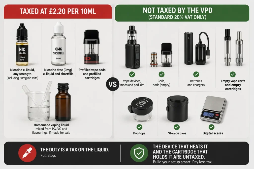UK vaping duty infographic showing e-liquid and prefilled pods taxed at £2.20 per 10ml, while vape devices, empty carts, batteries, chargers and accessories are not subject to VPD. UK vaping duty infographic showing e-liquid and prefilled pods taxed at £2.20 per 10ml, while vape devices, empty carts, batteries, chargers and accessories are not subject to VPD.